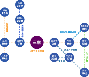 三鷹駅までのアクセス