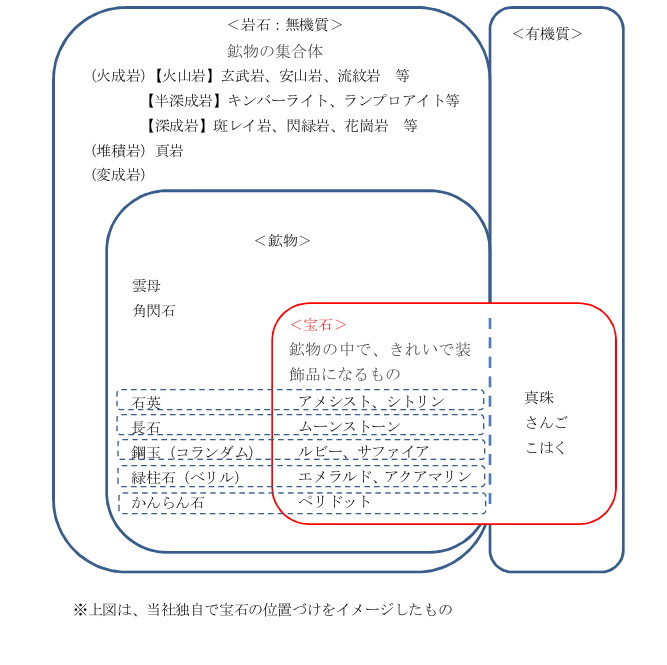 岩石、鉱物、宝石の関係イメージ図